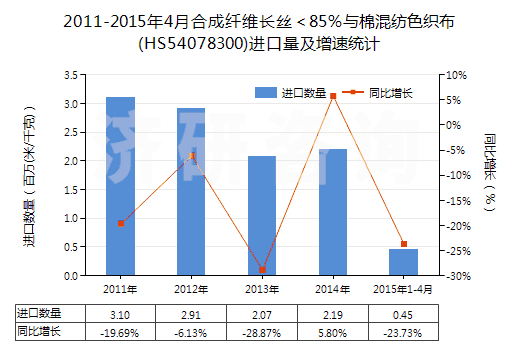 2011-2015年4月合成纖維長絲＜85％與棉混紡色織布(HS54078300)進口量及增速統(tǒng)計
